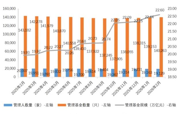 五連創新高，私募規模升至22.6萬億，明汯連續三月備案領跑