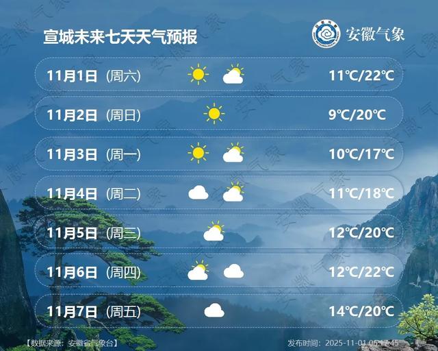 最低5℃！小雨中雨！冷空氣抵達安徽！ - 