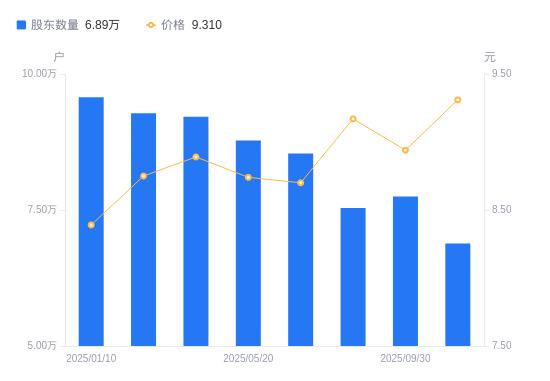 陝西能源A股股東戶數減少8608戶降幅11.11%，流通A股戶均持股1.52萬股增幅12.50%，戶均持股市值14.2萬元增幅17.16%