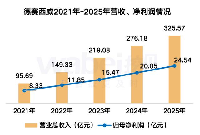德賽西威2025年凈利潤24.5億元：董事長高大鵬薪酬643.7萬元，職工人均薪酬26萬元