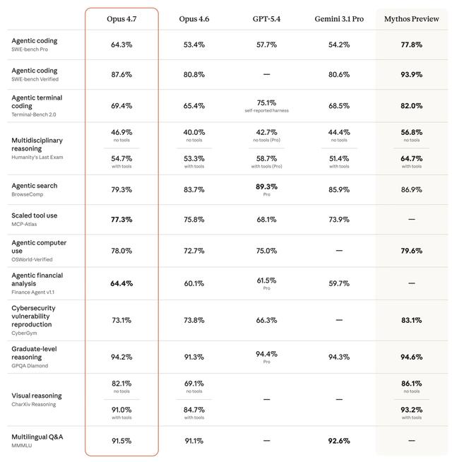 Anthropic發布Claude Opus 4.7：金融分析能力登頂公開模型 軟件工程、多模態全面進階 - 