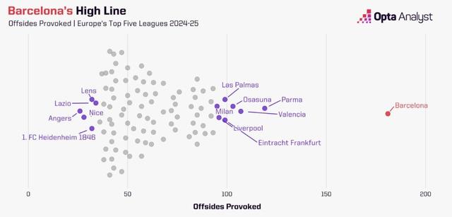 Opta分析巴薩戰術：伊尼戈離隊＆中前場球員傷缺影響高位防線 - 