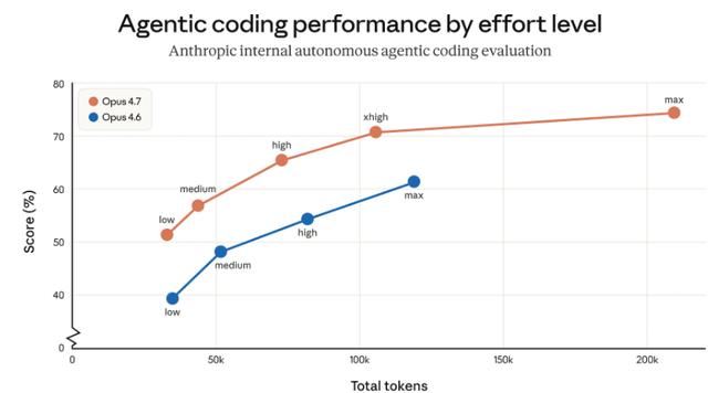 Anthropic發布Claude Opus 4.7：金融分析能力登頂公開模型 軟件工程、多模態全面進階 - 