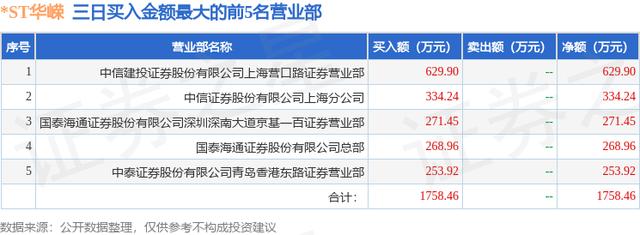 4月17日*ST華嶸（600421）龍虎榜數據