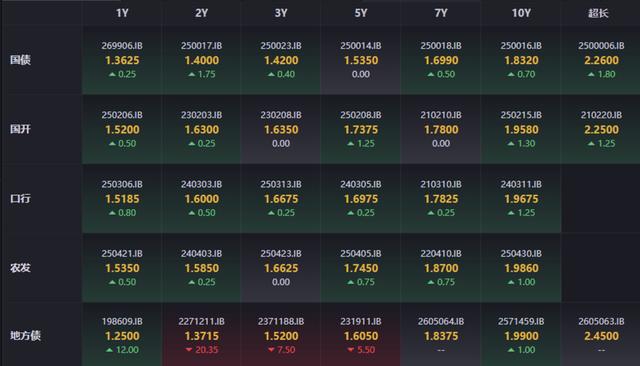 【浙商銀行FICC·利率債日報】突破阻力重重 - 