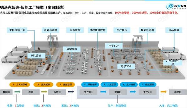 德沃克OBF智能工厂：智能制造下半场的王炸