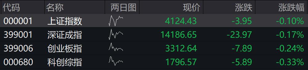滾動更新丨A股三大指數小幅低開，中芯國際AH股均跌超1% - 