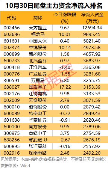 主力資金 | 11股獲主力資金逆市凈流入超3億元 - 
