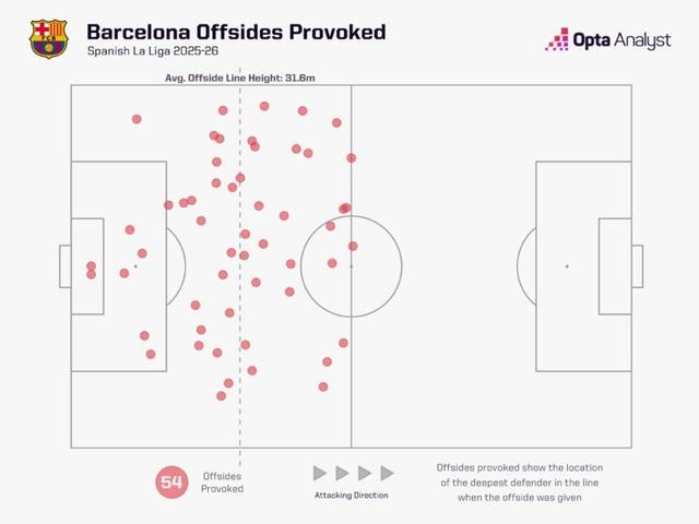 Opta分析巴薩戰術：伊尼戈離隊＆中前場球員傷缺影響高位防線 - 