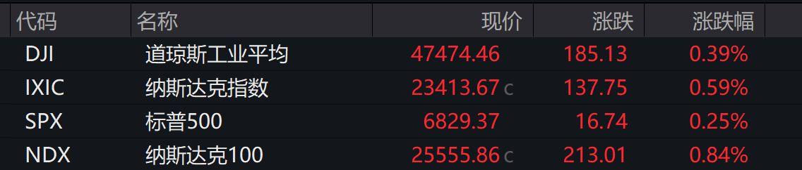 美股三大股指集體收漲，波音漲超10%