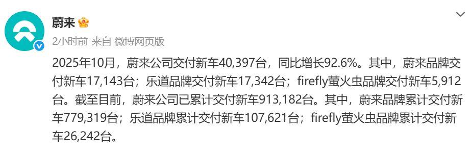 鴻蒙智行：10月交付新車超6.8萬台，創歷史新高！吉利汽車單月銷量超30萬台 - 