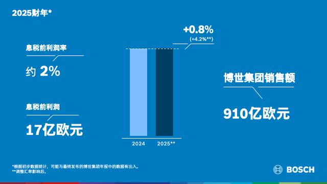 度過極具挑戰的2025財年，博世錨定2030戰略航向