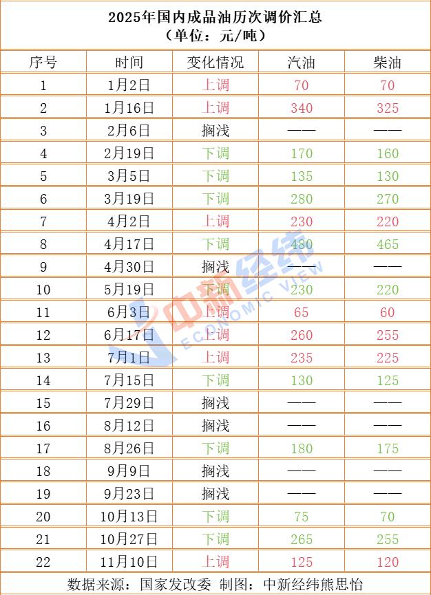 成品油價或年內第十跌，加滿一箱節省2.5元 - 