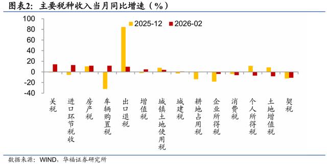 支出靠前發力——2026年1-2月財政數據解讀【陳興團隊·華福宏觀】 - 