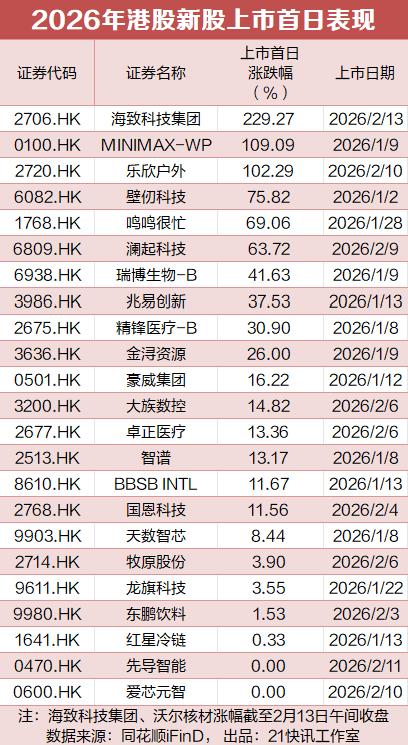 業績虧損仍漲超200%！“AI除幻第一股”成港股年內最牛新股 - 
