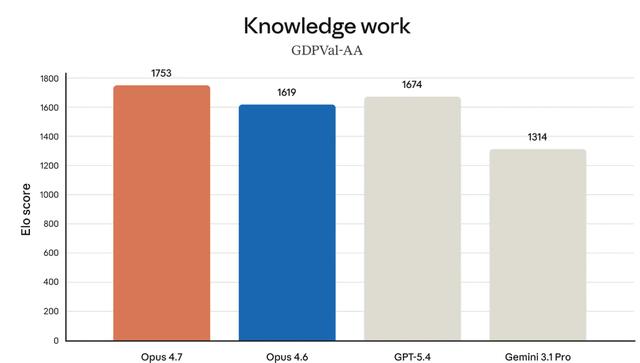 Anthropic發布Claude Opus 4.7：金融分析能力登頂公開模型 軟件工程、多模態全面進階 - 