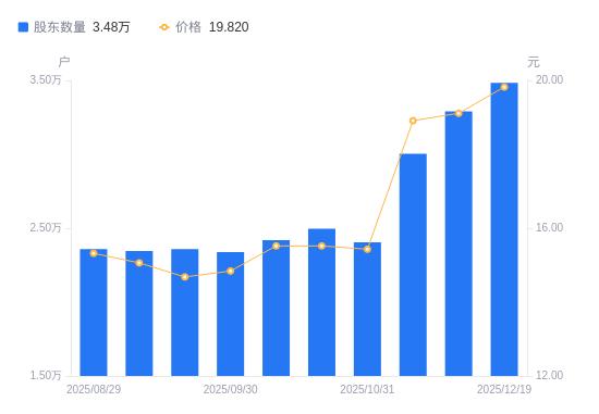 泰永長征A股股東戶數增加1934戶增幅5.88%，流通A股戶均持股6336.12股降幅5.55%，戶均持股市值12.56萬元降幅2.04%