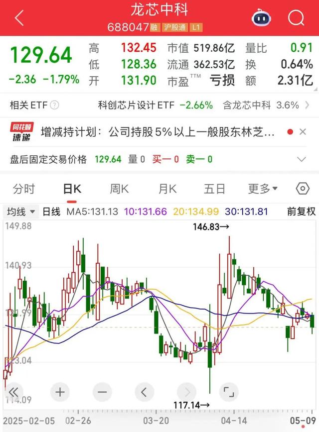 「688386」，兩股東高位減持！下周28股面臨解禁 - 天天要聞