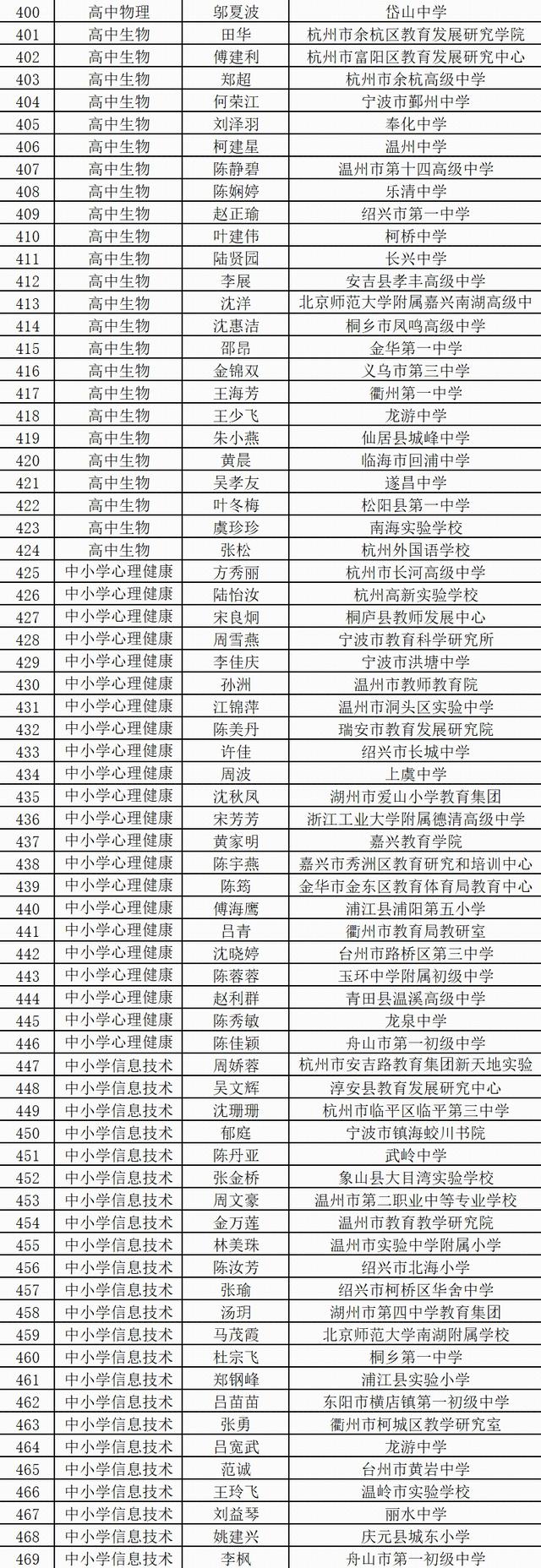 469人！2026年“浙派名師名校長培養工程”名單公示，杭州這些教師入選 - 