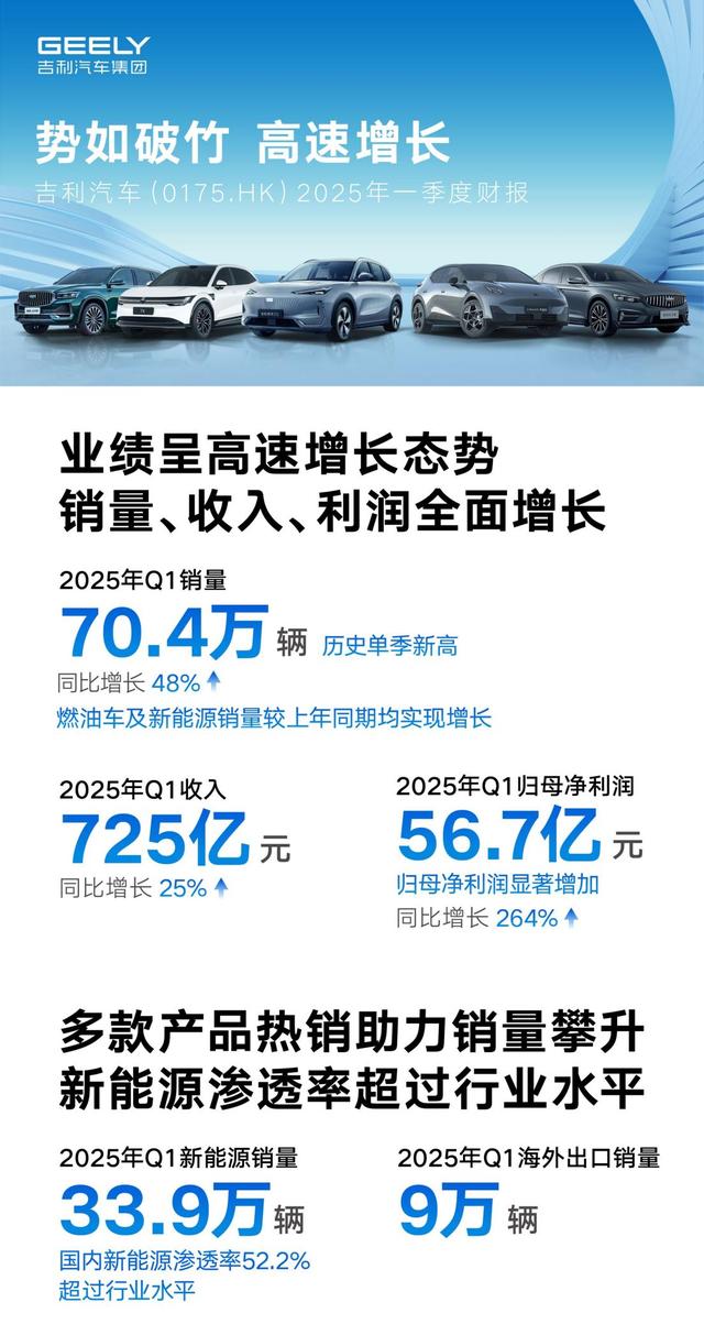 吉利汽車一季度營收725億穩步增長 歸母凈利潤56.7億元，新能源全面爆發 - 天天要聞
