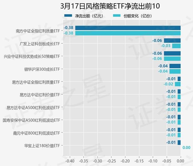 3月17日風格策略ETF凈流入10.64億元 - 