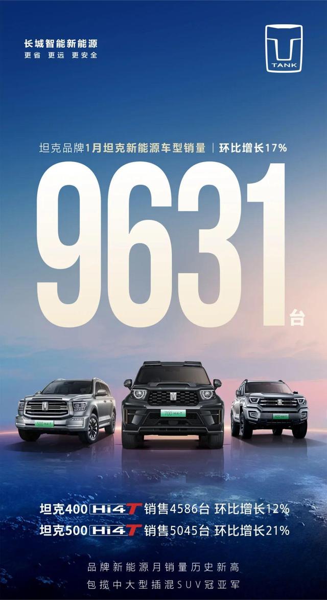 坦克品牌新能源车型：1月销量9631辆，环比增长17%