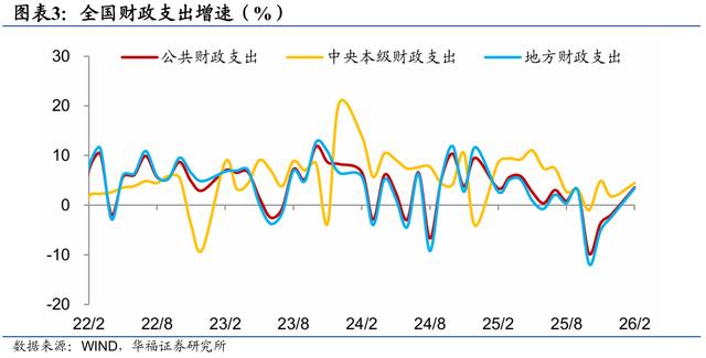 支出靠前發力——2026年1-2月財政數據解讀【陳興團隊·華福宏觀】 - 
