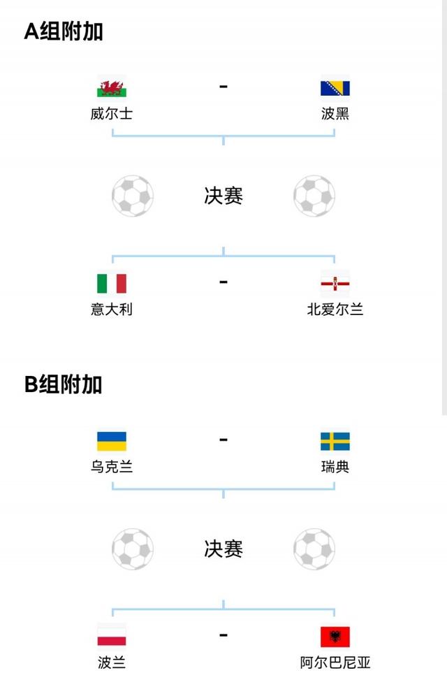 無退路！世歐預附加賽打響單敗淘汰，意大利vs北愛、烏克蘭vs瑞典 - 