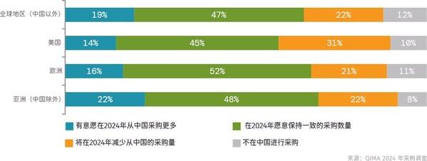 启迈QIMA 2024年二季度报告：第一季度采购量全面复苏