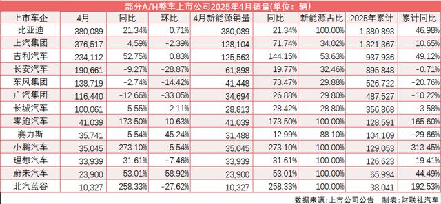 4月零售處歷史同期高位、新能源滲透率連續二月逾50% 超七成上市車企銷量同比增長 - 天天要聞