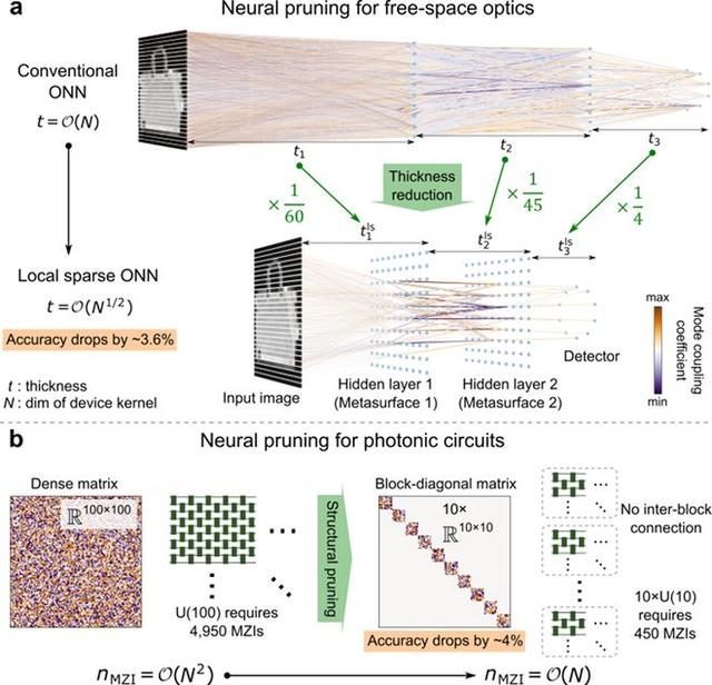 科學家給光計算瘦身：光計算機縮小90%，手機將擁有光速思考能力 - 
