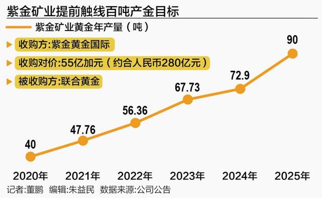 紫金礦業280億大手筆併購