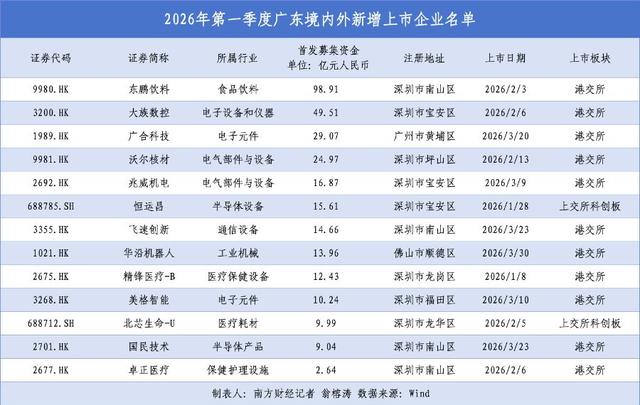 十倍增長！一季度廣東IPO募資佔全國近 1/4，硬科技超八成