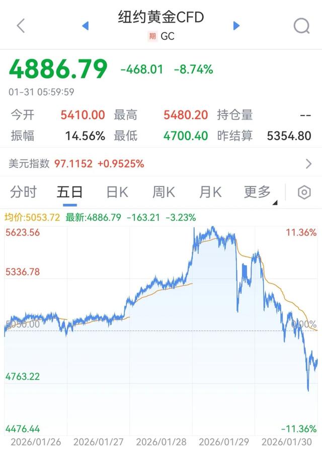 國際金價銀價大幅下跌，怎麼看？