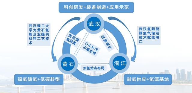 首批氫能區域試點披露增長目標 萬億氫能大市場加速