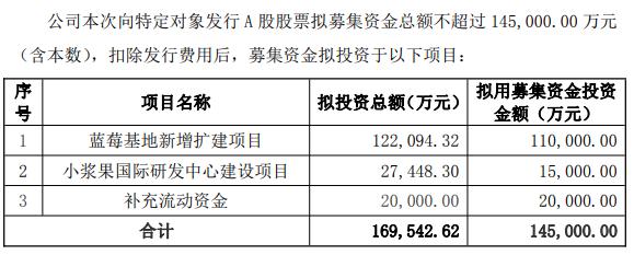諾普信擬增發募資不超14.5億元 新建約1.35萬畝藍莓種植園