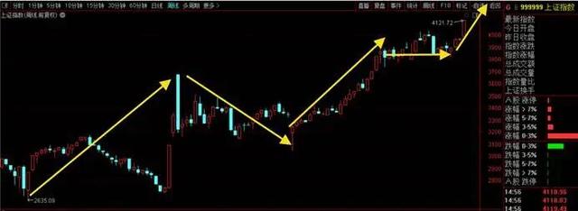 大盤光頭光腳的周K大陽