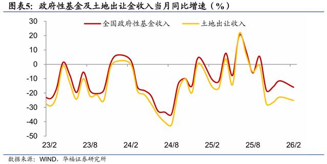 支出靠前發力——2026年1-2月財政數據解讀【陳興團隊·華福宏觀】 - 