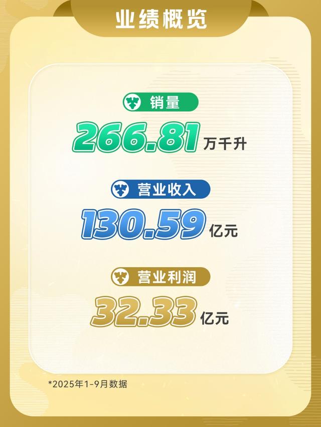 重啤發布2025年三季報：營收超130億元 業績穩健增長 - 天天要聞