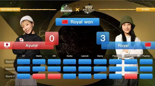 再創歷史郭朴勇奪霹靂舞世錦賽冠軍 - 