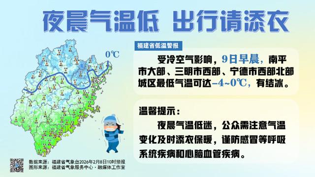 最低-4℃，福建發布低溫警報！好消息是，下周二起開始升溫 - 