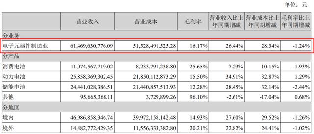 億緯鋰能：擬擴產230GWh，Q1歸母凈利潤預增25%-35%