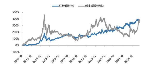 A股一場跨越十三年的“龜兔賽跑”：紅利的“慢”與成長的“快”之間，藏着多數人忽略的長期真相