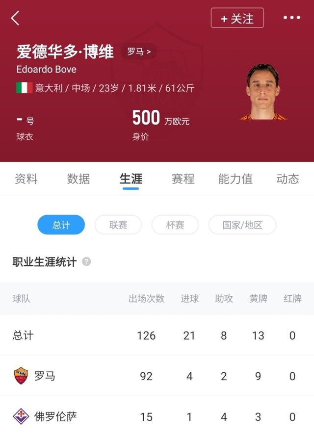 因植入除顫器無法效力意甲！官方：羅馬與23歲博維提前解約 - 