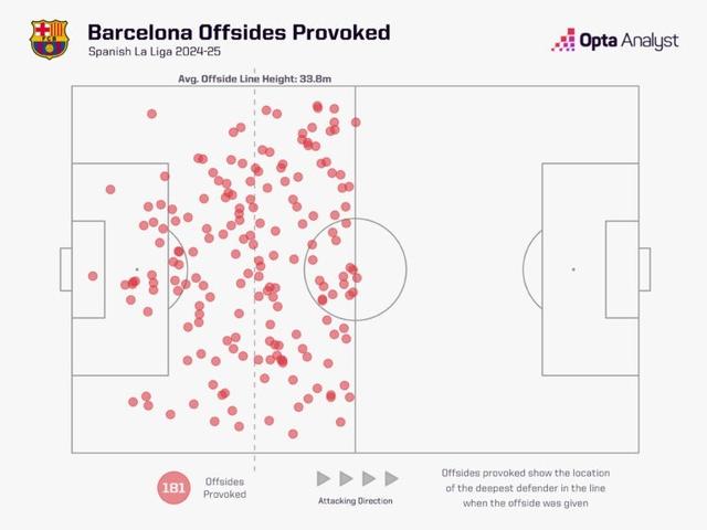 Opta分析巴薩戰術：伊尼戈離隊＆中前場球員傷缺影響高位防線 - 