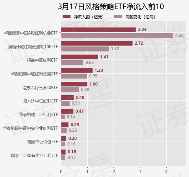 3月17日風格策略ETF凈流入10.64億元