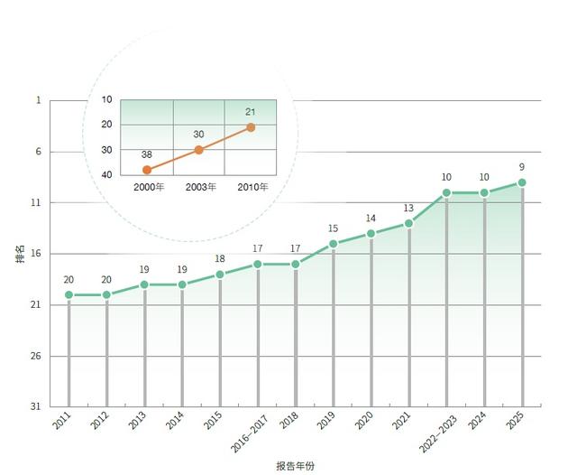 中國國家創新指數排名上升至世界第9位