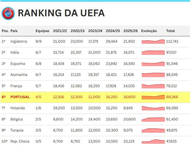 若本菲卡戰勝皇馬，葡萄牙將確保27-28賽季擁有三個歐冠名額