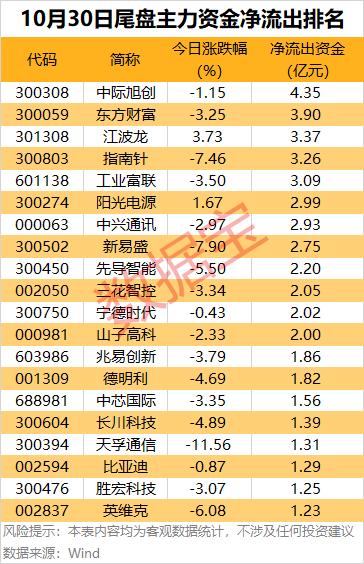 主力資金 | 11股獲主力資金逆市凈流入超3億元 - 