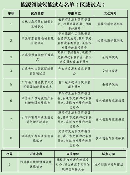 首批氫能區域試點披露增長目標 萬億氫能大市場加速 - 